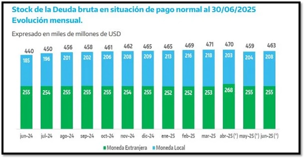 Desde el Ministerio de Economía explicaron que el crecimiento de la deuda se explica por la capitalización de intereses de bonos y letras