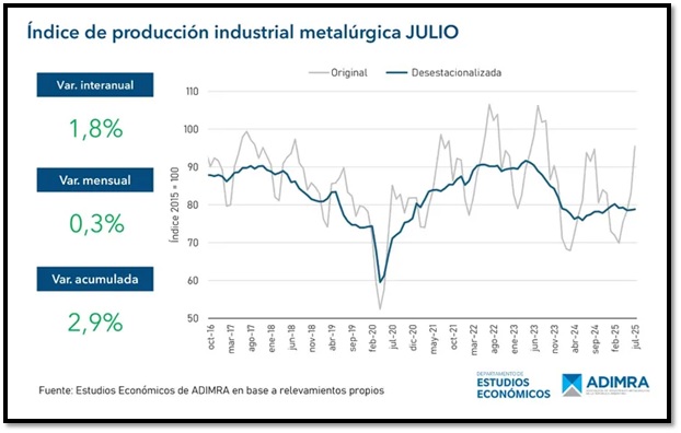La actividad se mantiene un 15% por debajo de los máximos históricos