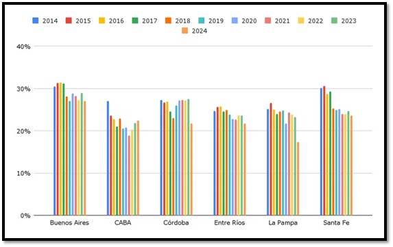 Gráfico 2: proporción del gasto público destinado a Educación y Cultura sobre el total del gasto provincial, por provincia y año. Años 2014-2024. Región Cuyo y NEA