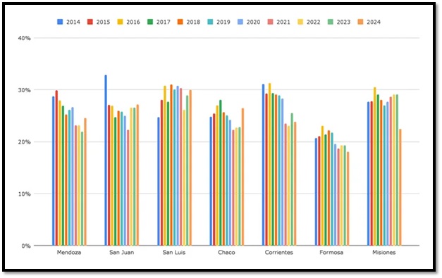 Gráfico 3: proporción del gasto público destinado a Educación y Cultura sobre el total del gasto provincial, por provincia y año. Años 2014-2024. Región NOA.
