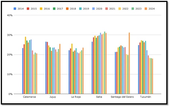 Gráfico 4: proporción del gasto público destinado a Educación y Cultura sobre el total del gasto provincial, por provincia y año. Años 2014-2024. Región Patagónica