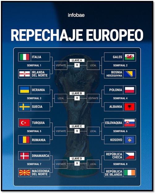 El cuadro del repechaje de la UEFA camino al Mundial 2026