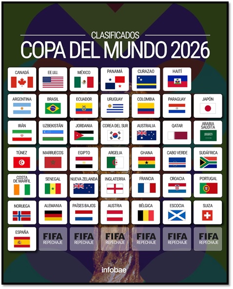 Así está la lista de clasificados al Mundial 2026 hasta el momento