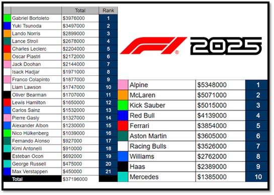 Así quedó el ranking de "destructores" de la temporada 2025 de la Fórmula 1 (@FormulaDirecta)