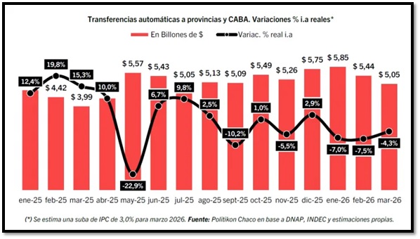 Las transferencias cayeron en cinco de los últimos siete meses