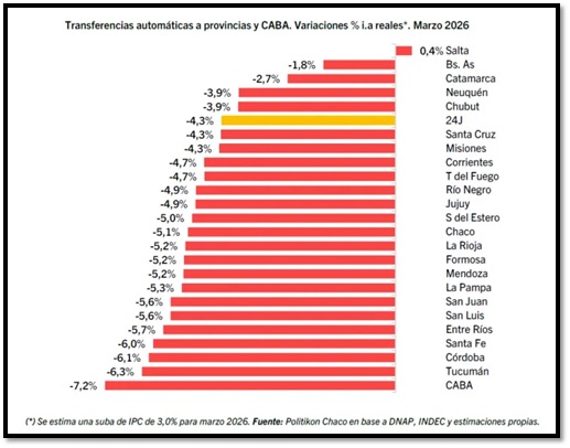 Salvo Salta, hubo caída en todos los distritos