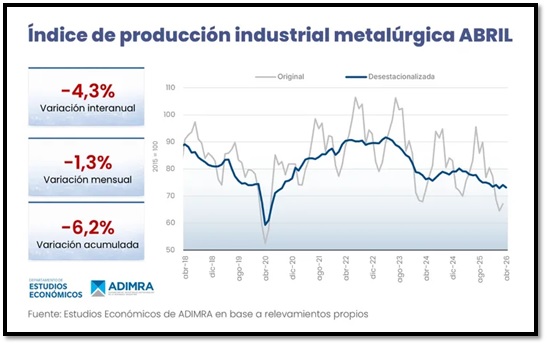 La variación interanual es de caída del 4,3%, según ADIMRA