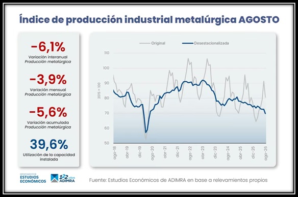 Uno de los datos que refleja con mayor claridad el deterioro del sector es el uso de la capacidad instalada