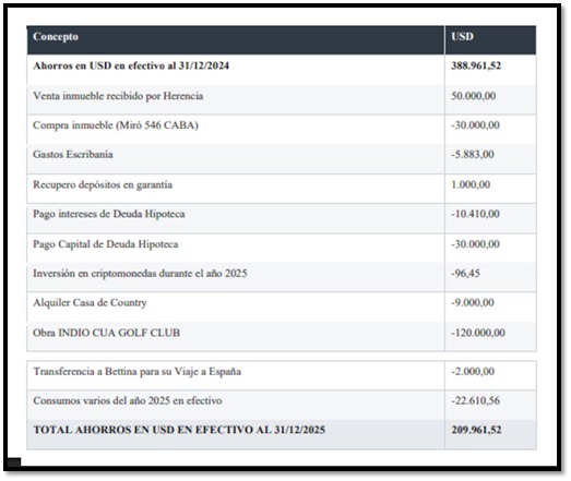 Extracto de la justificación de bienes de Manuel Adorni