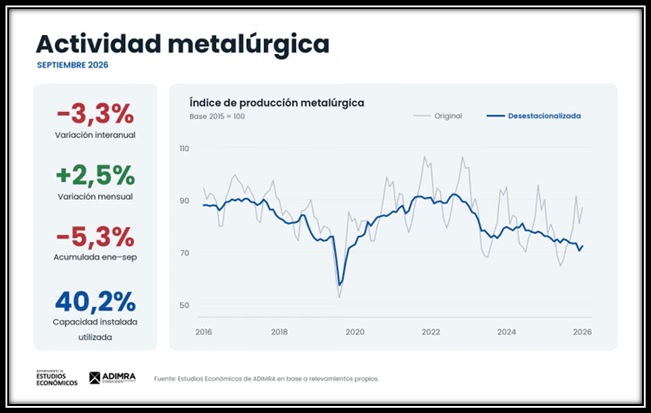 Uno de los datos más preocupantes del relevamiento fue el uso de la capacidad instalada, que se ubicó en apenas el 40,2%